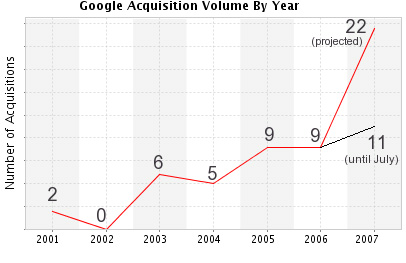 .  : http://mashable.com/2007/07/03/google-acquisitions/